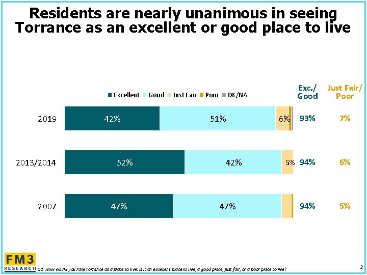 Residents are nearly unanimous in seeing Torrance as an excellent or good place to