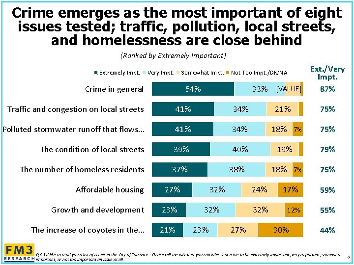 Crime emerges as the most important of eight issues tested; traffic, pollution, local streets,