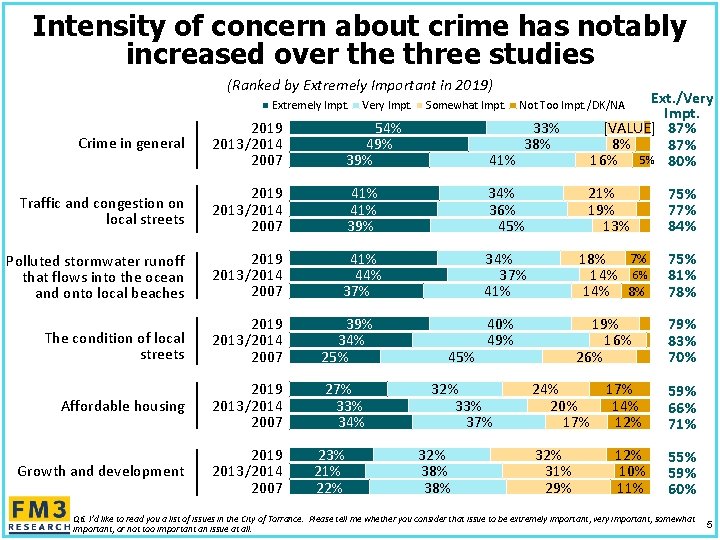 Intensity of concern about crime has notably increased over the three studies (Ranked by