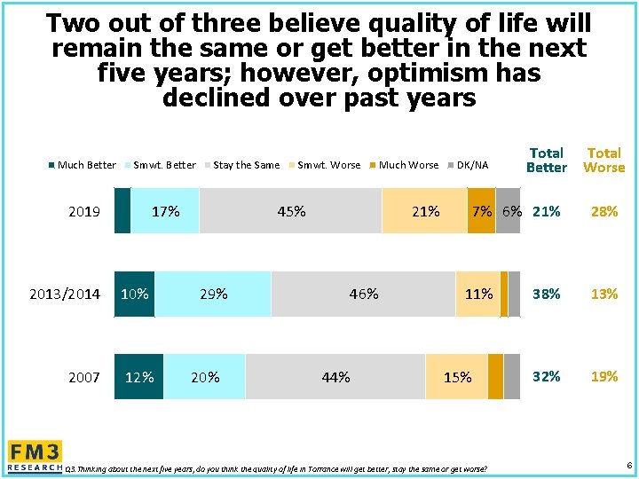 Two out of three believe quality of life will remain the same or get Two out of three believe quality of life will remain the same or get