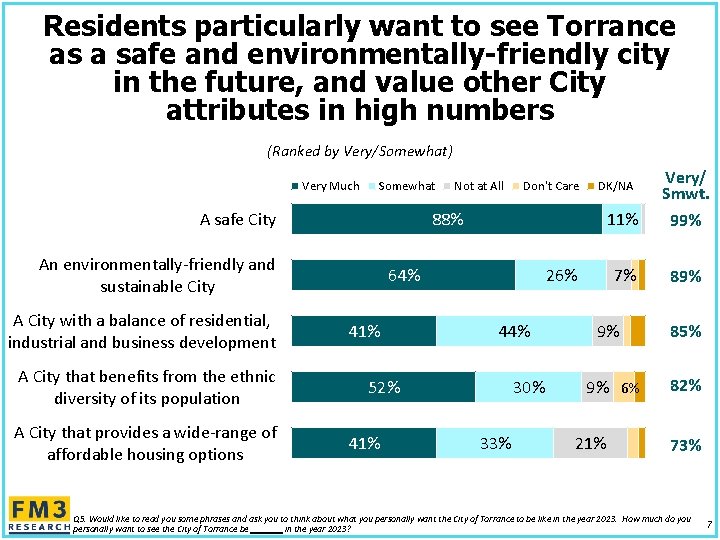 Residents particularly want to see Torrance as a safe and environmentally-friendly city in the