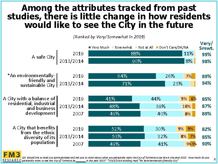 Among the attributes tracked from past studies, there is little change in how residents