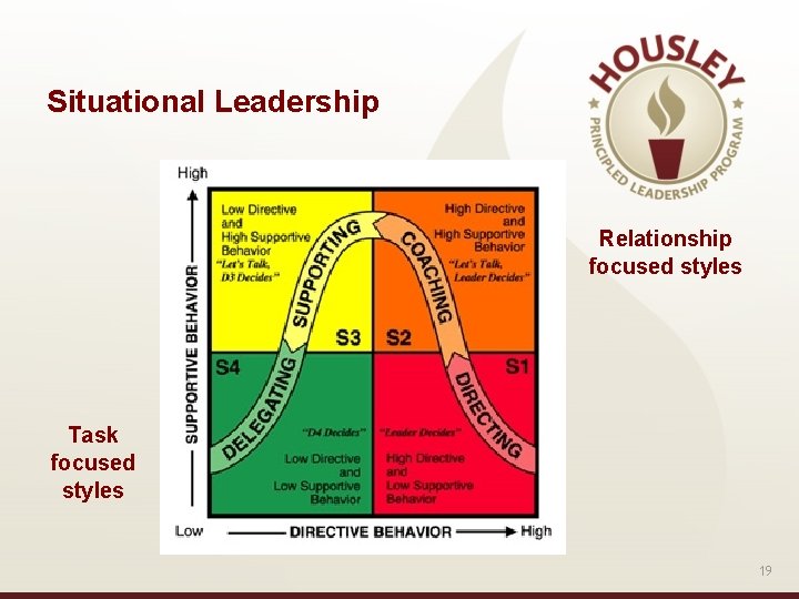 Situational Leadership Relationship focused styles Task focused styles 19 