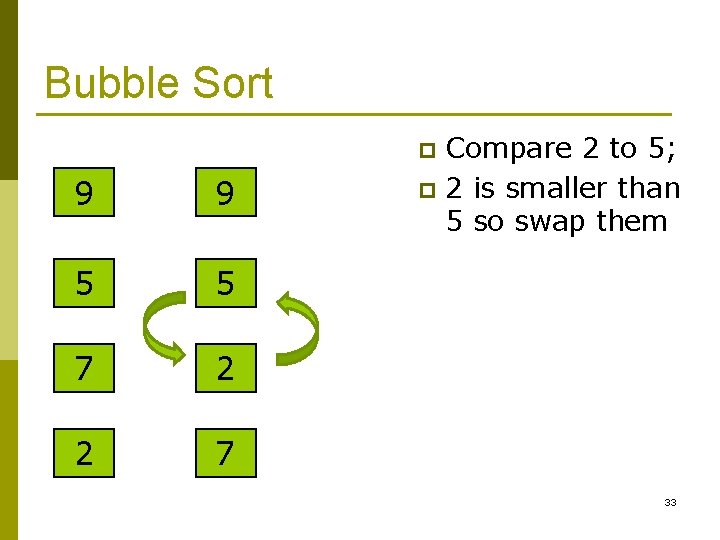 Bubble Sort Compare 2 to 5; p 2 is smaller than 5 so swap