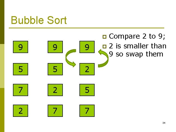 Bubble Sort Compare 2 to 9; p 2 is smaller than 9 so swap