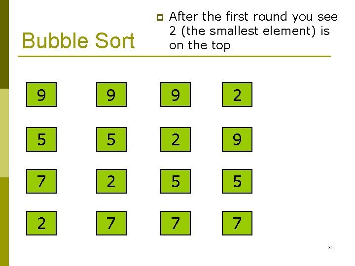 p Bubble Sort After the first round you see 2 (the smallest element) is