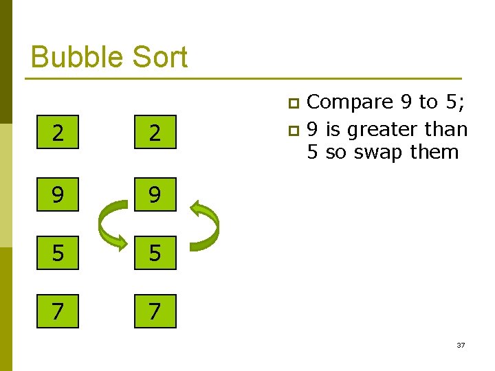 Bubble Sort Compare 9 to 5; p 9 is greater than 5 so swap