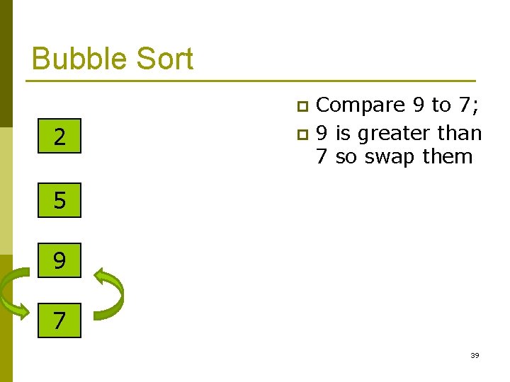 Bubble Sort Compare 9 to 7; p 9 is greater than 7 so swap