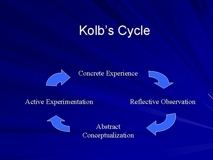 Kolb’s Cycle Concrete Experience Active Experimentation Reflective Observation Abstract Conceptualization 