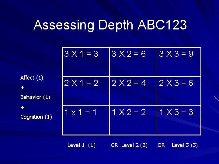 Assessing Depth ABC 123 Affect (1) + 3 X 1=3 3 X 2=6 3