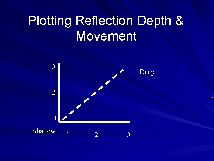 Plotting Reflection Depth & Movement 3 Deep 2 1 Shallow 1 2 3 