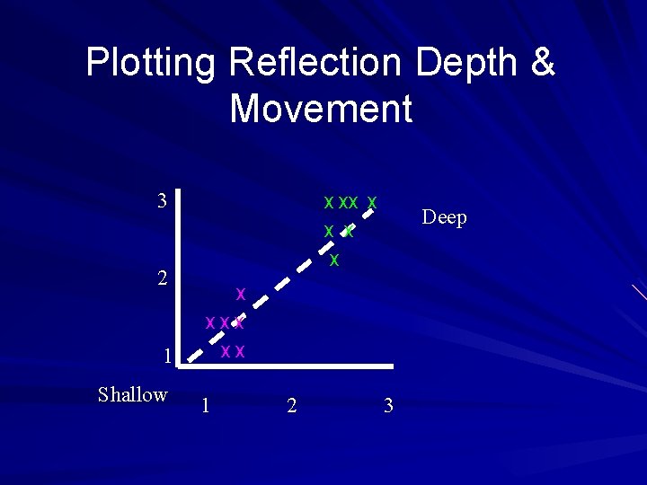 Plotting Reflection Depth & Movement 3 X XX X Deep X X X 2