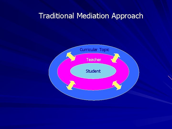 Traditional Mediation Approach Curricular Topic Teacher Student 