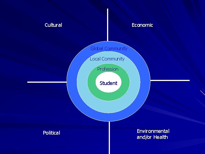 Cultural Economic Global Community Local Community Profession Student Political Environmental and/or Health 