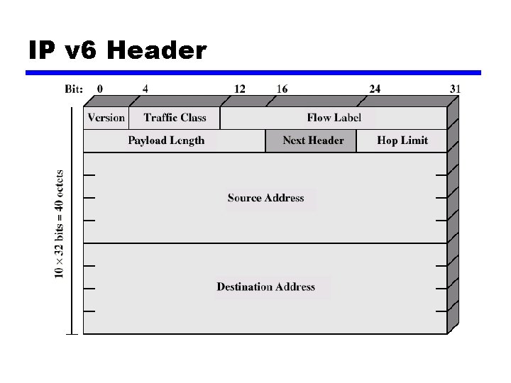 IP v 6 Header 