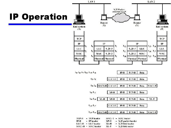 IP Operation 