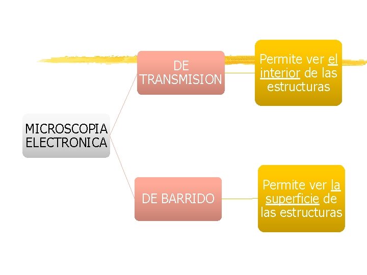 DE TRANSMISION Permite ver el interior de las estructuras DE BARRIDO Permite ver la