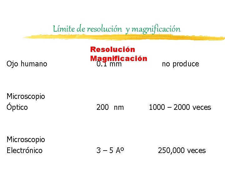 Límite de resolución y magnificación Ojo humano Resolución Magnificación 0. 1 mm no produce