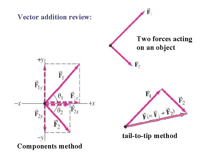 Vector addition review: Two forces acting on an object tail-to-tip method Components method 