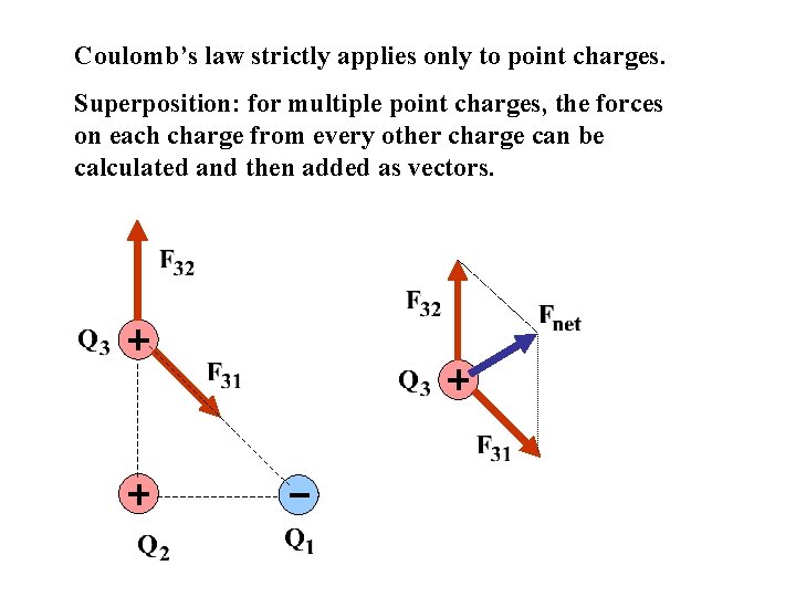 Coulomb’s law strictly applies only to point charges. Superposition: for multiple point charges, the