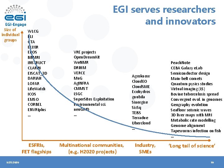 Size of individual groups EGI serves researchers and innovators WLCG ELI CTA ELIXIR EPOS