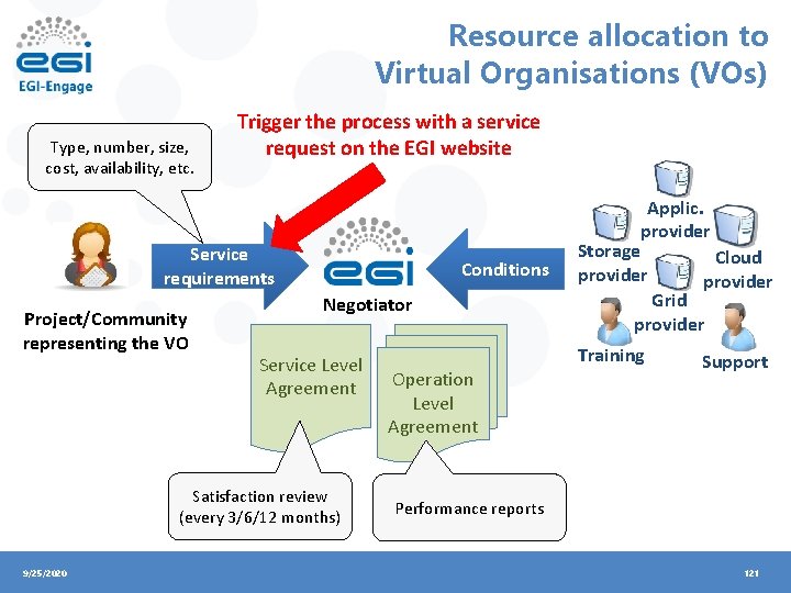 Resource allocation to Virtual Organisations (VOs) Type, number, size, cost, availability, etc. Trigger the