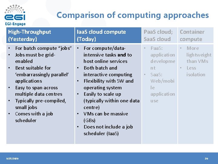 Comparison of computing approaches High-Throughput (Yesterday) Iaa. S cloud compute (Today) • For batch