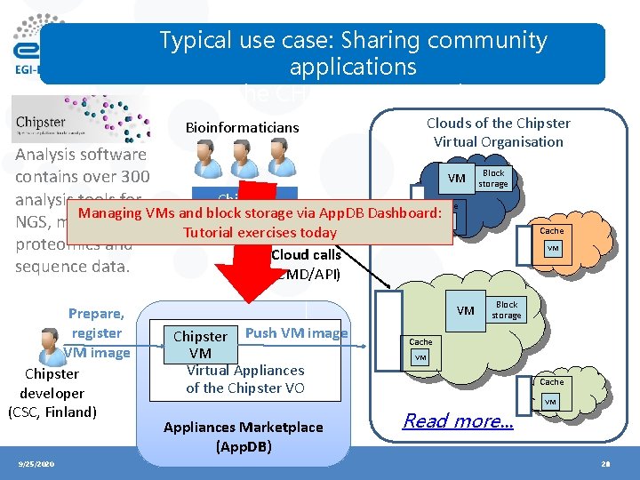 Typical use case: Sharing community applications The CHIPSTER example Clouds of the Chipster Virtual