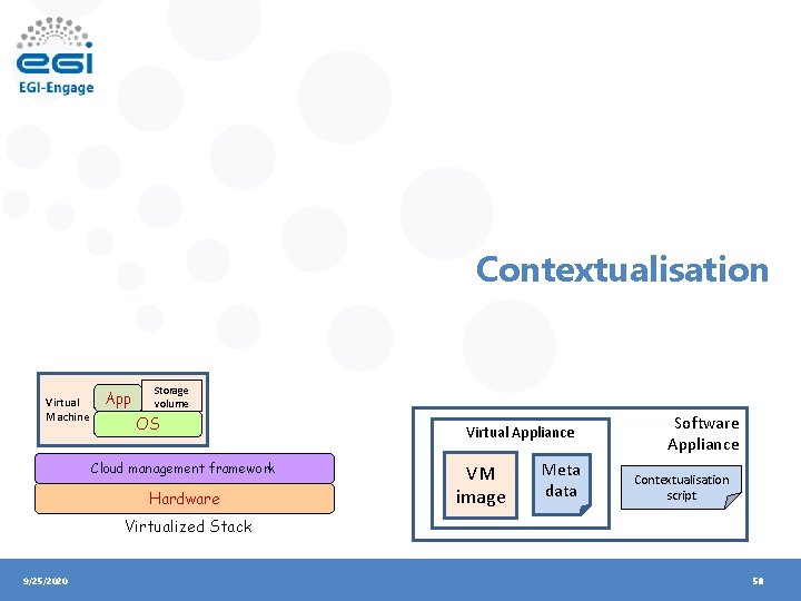 Contextualisation Virtual Machine App Storage volume OS Cloud management framework Hardware Virtual Appliance VM