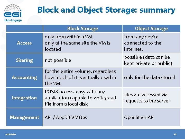 Block and Object Storage: summary Block Storage Object Storage Access only from within a