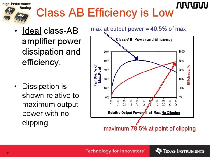 Class AB Efficiency is Low • Ideal class-AB amplifier power dissipation and efficiency. • Class AB Efficiency is Low • Ideal class-AB amplifier power dissipation and efficiency. •