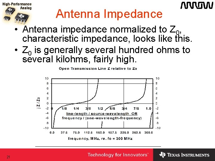 Antenna Impedance • Antenna impedance normalized to Z 0, characteristic impedance, looks like this. Antenna Impedance • Antenna impedance normalized to Z 0, characteristic impedance, looks like this.
