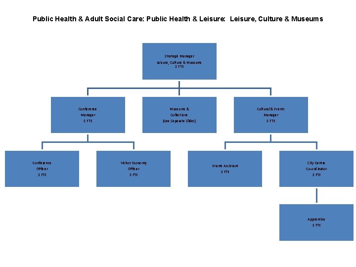 Public Health & Adult Social Care: Public Health & Leisure: Leisure, Culture & Museums