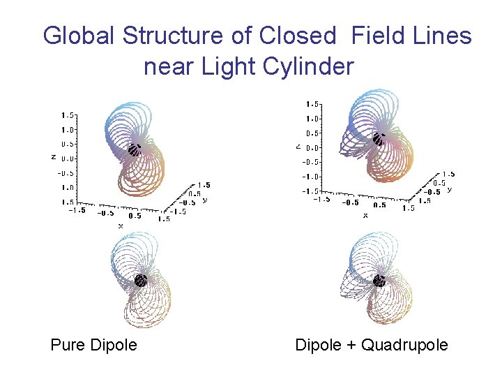 　Global Structure of Closed Field Lines near Light Cylinder Pure Dipole Dipole + Quadrupole