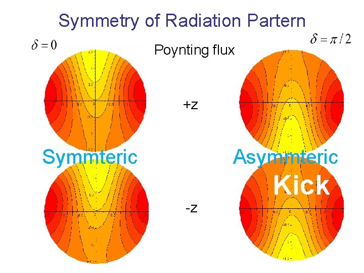 　Symmetry of Radiation Partern Poynting flux +z Symmteric Asymmteric Kick -z 