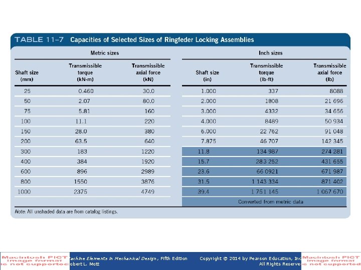 Table 11 -7 Capacities of Selected Sizes of Ringfeder Locking Assemblies Machine Elements in