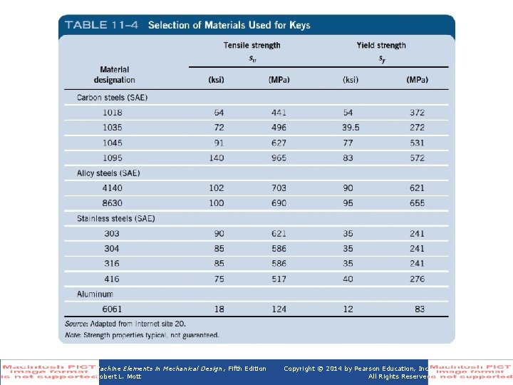 Table 11 -4 Selection of Materials Used for Keys Machine Elements in Mechanical Design