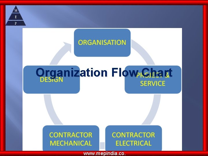 Organization Flow Chart www. mepindia. co. Organization Flow Chart www. mepindia. co.