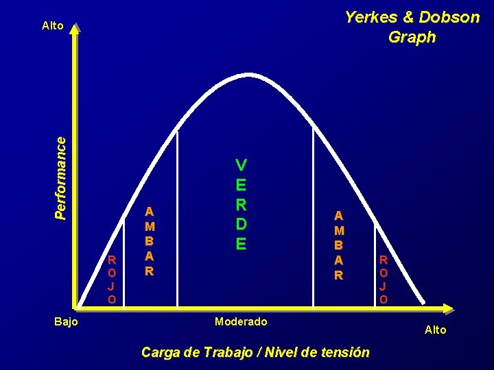 Yerkes & Dobson Graph Performance Alto R O J O Bajo A M B