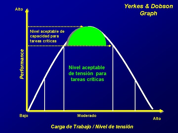 Yerkes & Dobson Graph Alto Performance Nivel aceptable de capacidad para tareas críticas Bajo