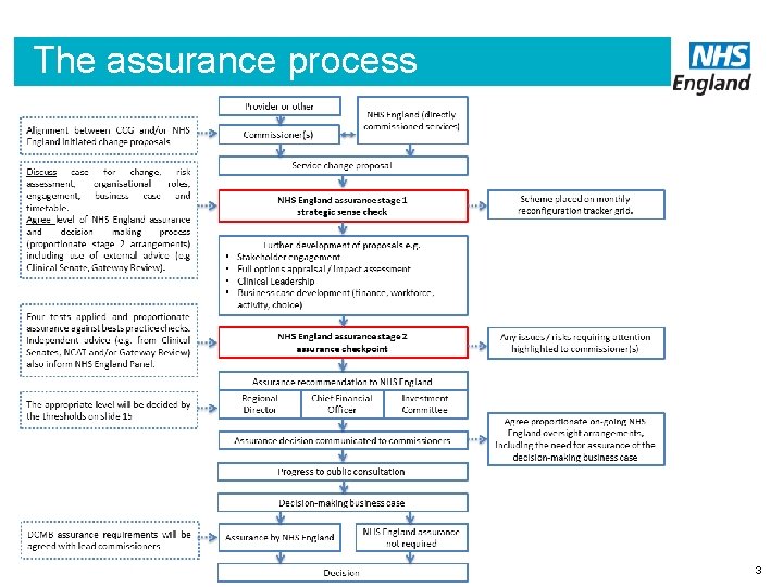 The assurance process 3 The assurance process 3