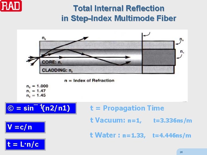 Total Internal Reflection in Step-Index Multimode Fiber © = sin¯ 1(n 2/n 1) V