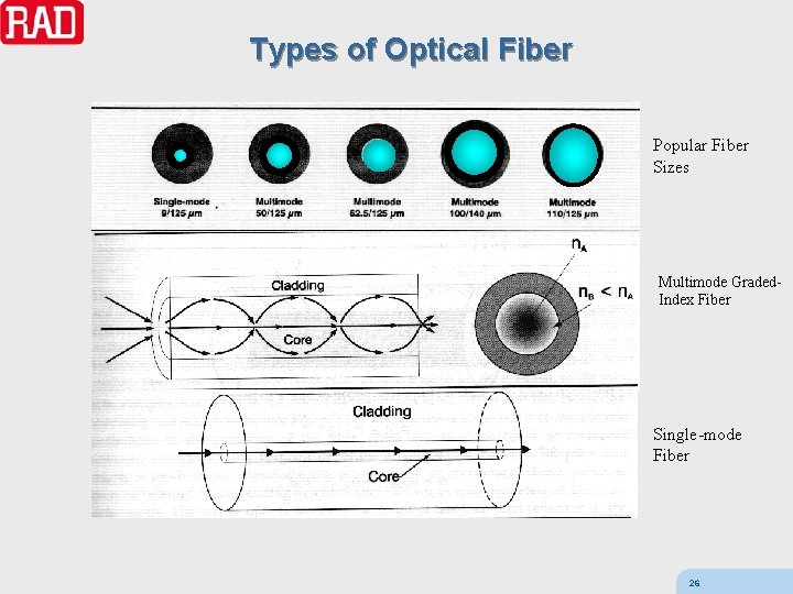 Types of Optical Fiber Popular Fiber Sizes Multimode Graded. Index Fiber Single-mode Fiber 26