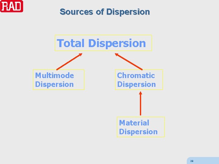 Sources of Dispersion Total Dispersion Multimode Dispersion Chromatic Dispersion Material Dispersion 28 