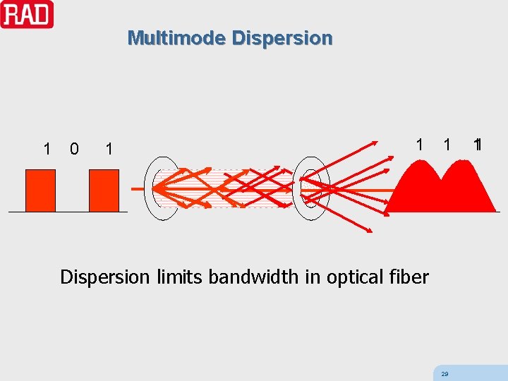 Multimode Dispersion 1 0 1 1 1 Dispersion limits bandwidth in optical fiber 29