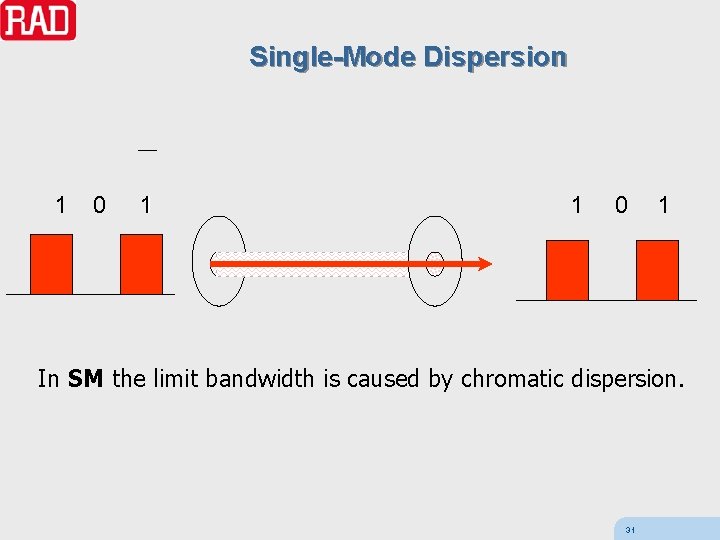 Single-Mode Dispersion 1 0 11 1 0 1 In SM the limit bandwidth is