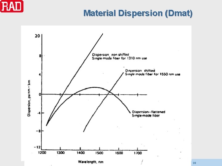 Material Dispersion (Dmat) 33 