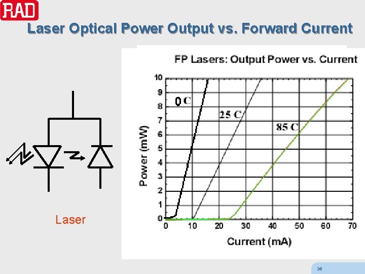 Laser Optical Power Output vs. Forward Current W Laser 35 