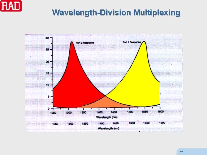 Wavelength-Division Multiplexing 37 