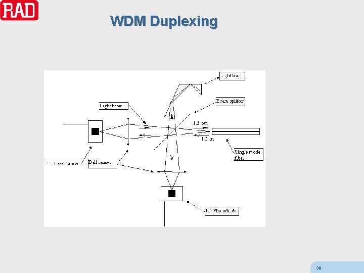 WDM Duplexing 38 